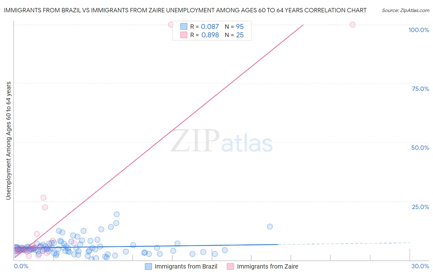 Immigrants from Brazil vs Immigrants from Zaire Unemployment Among Ages 60 to 64 years