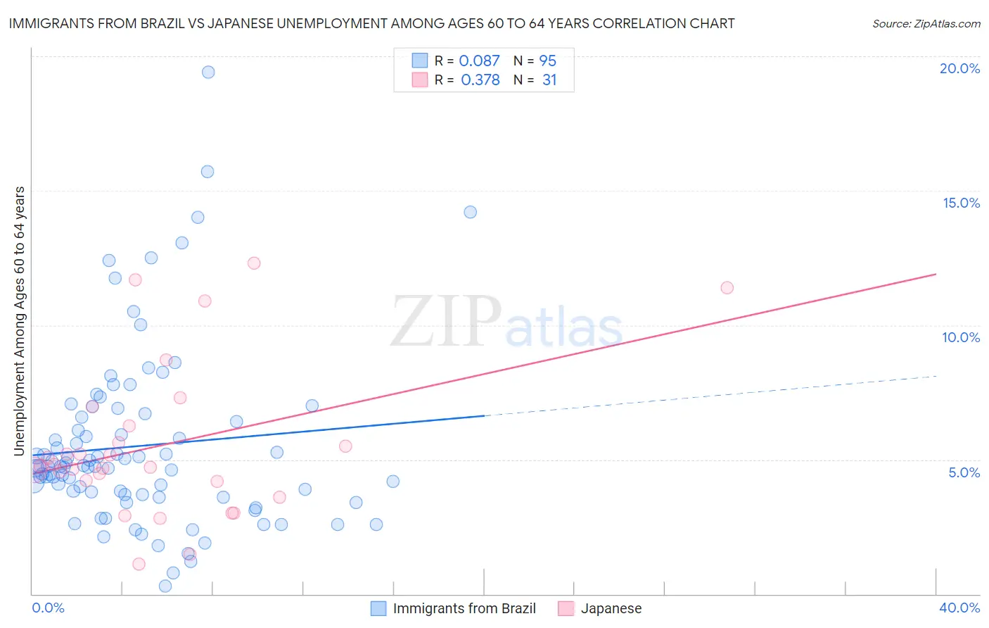 Immigrants from Brazil vs Japanese Unemployment Among Ages 60 to 64 years