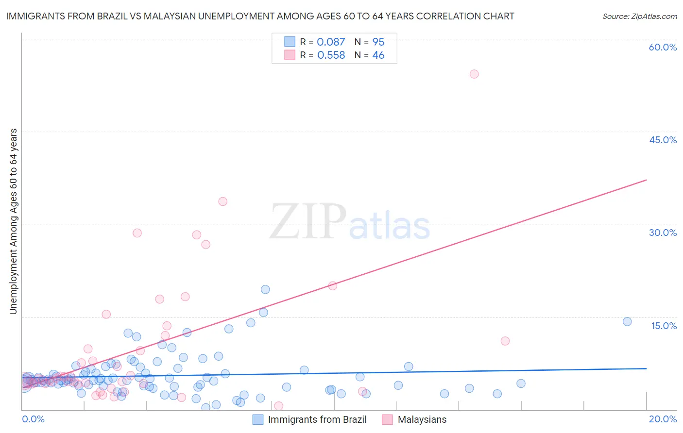 Immigrants from Brazil vs Malaysian Unemployment Among Ages 60 to 64 years
