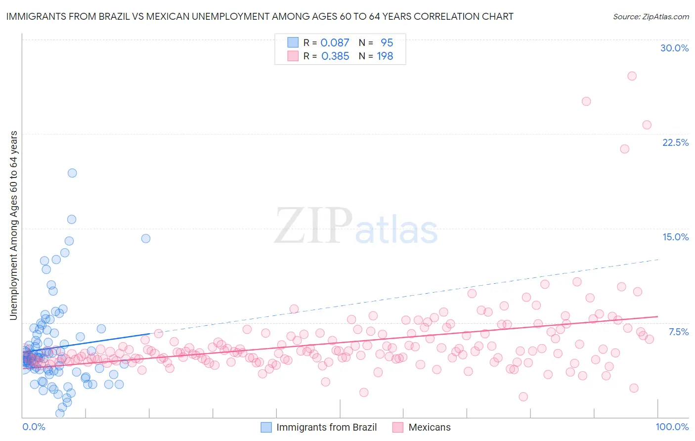 Immigrants from Brazil vs Mexican Unemployment Among Ages 60 to 64 years