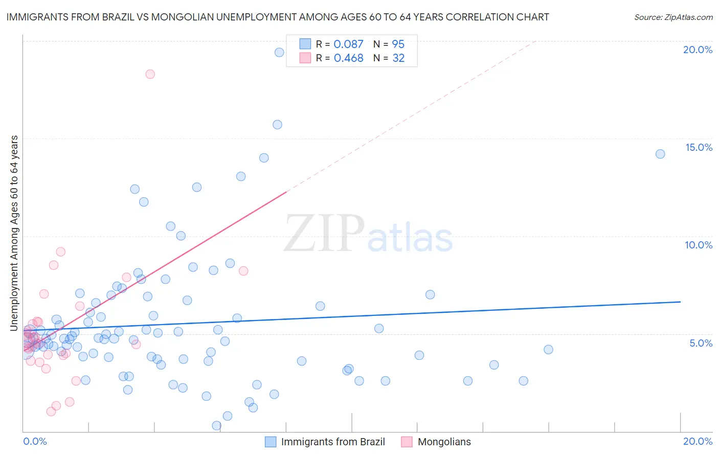 Immigrants from Brazil vs Mongolian Unemployment Among Ages 60 to 64 years