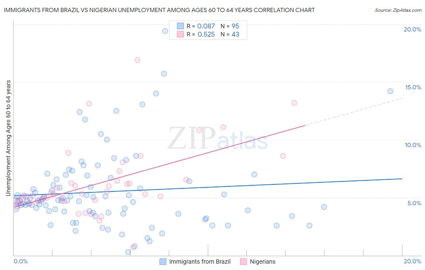 Immigrants from Brazil vs Nigerian Unemployment Among Ages 60 to 64 years