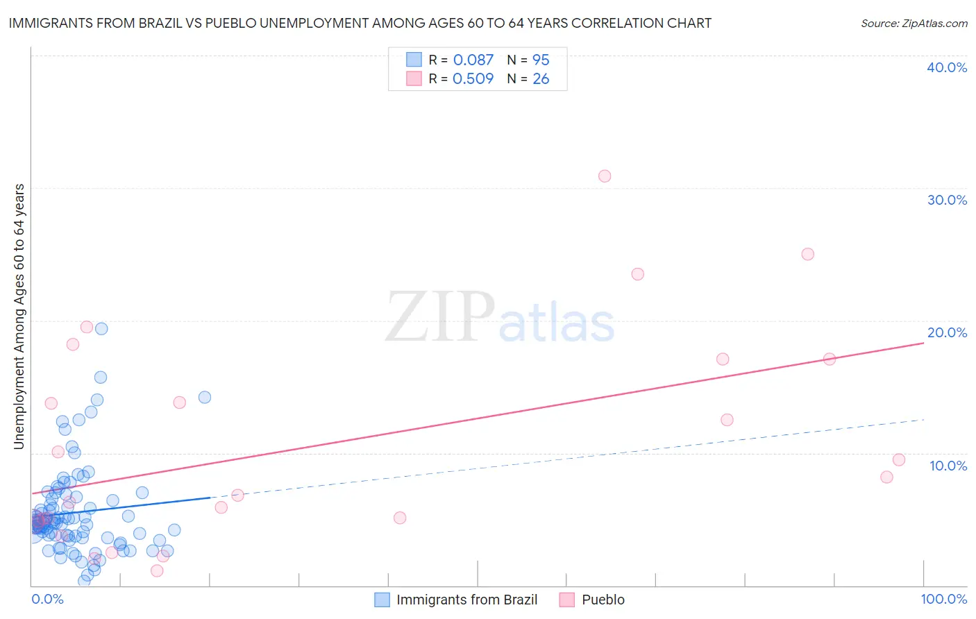 Immigrants from Brazil vs Pueblo Unemployment Among Ages 60 to 64 years