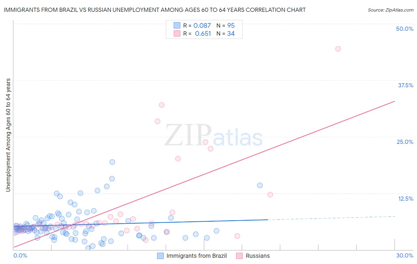 Immigrants from Brazil vs Russian Unemployment Among Ages 60 to 64 years