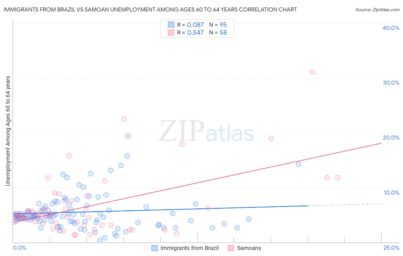 Immigrants from Brazil vs Samoan Unemployment Among Ages 60 to 64 years