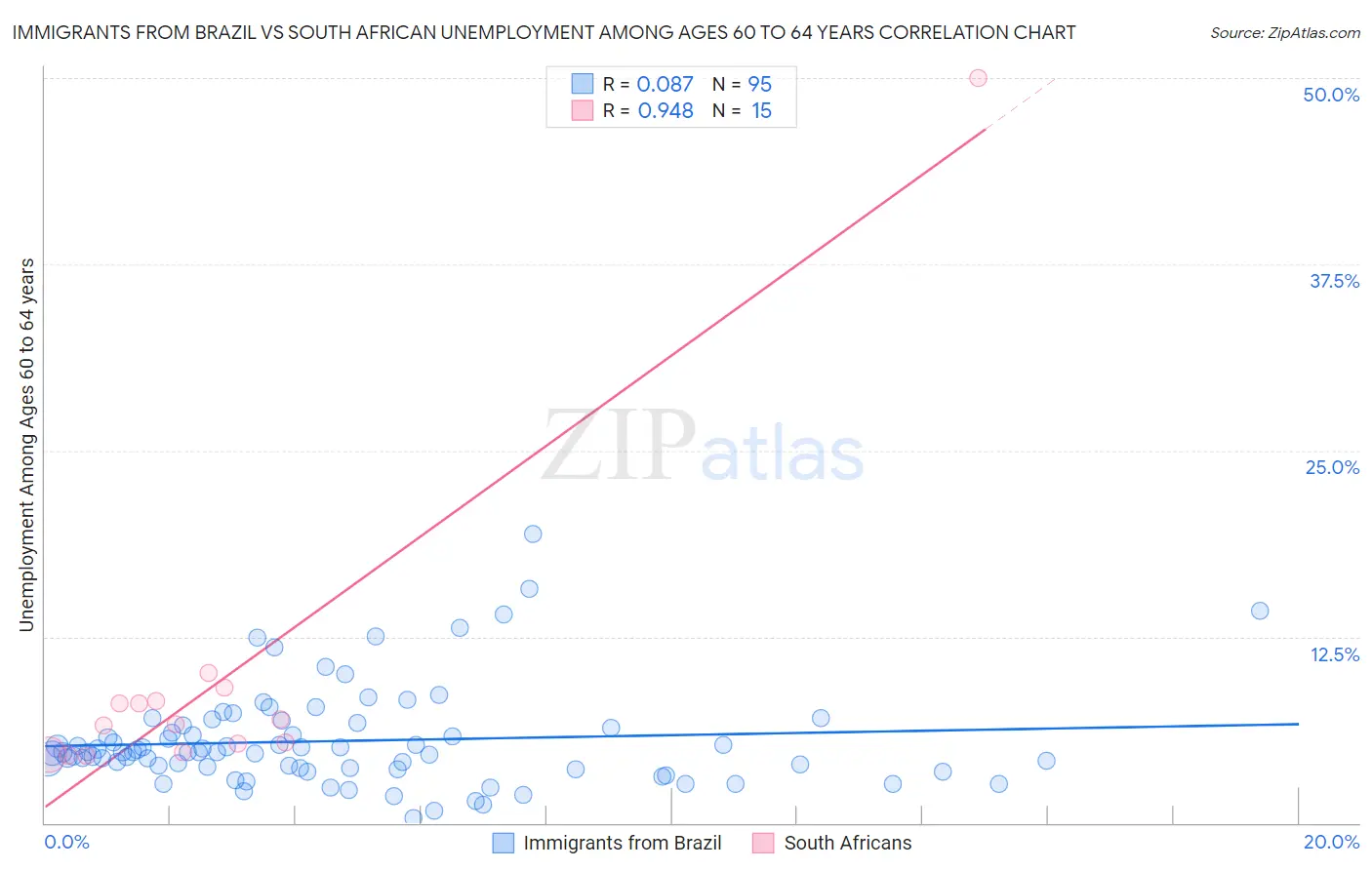 Immigrants from Brazil vs South African Unemployment Among Ages 60 to 64 years