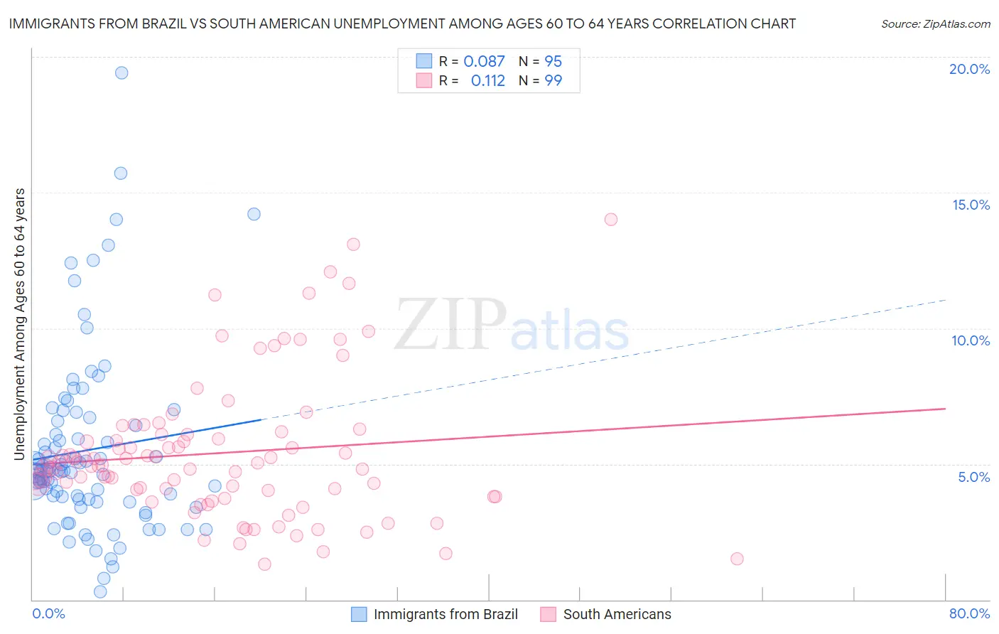 Immigrants from Brazil vs South American Unemployment Among Ages 60 to 64 years