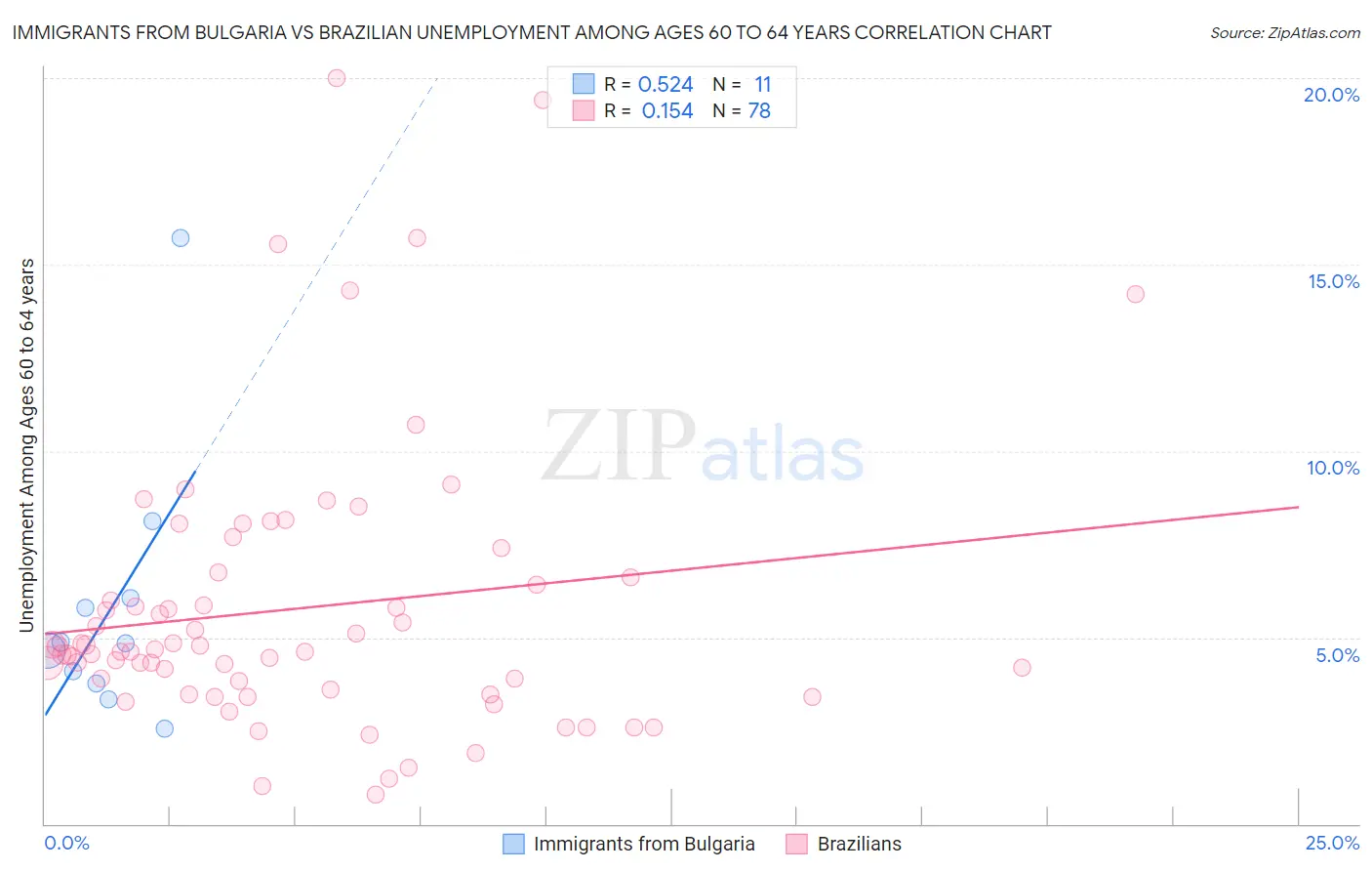 Immigrants from Bulgaria vs Brazilian Unemployment Among Ages 60 to 64 years