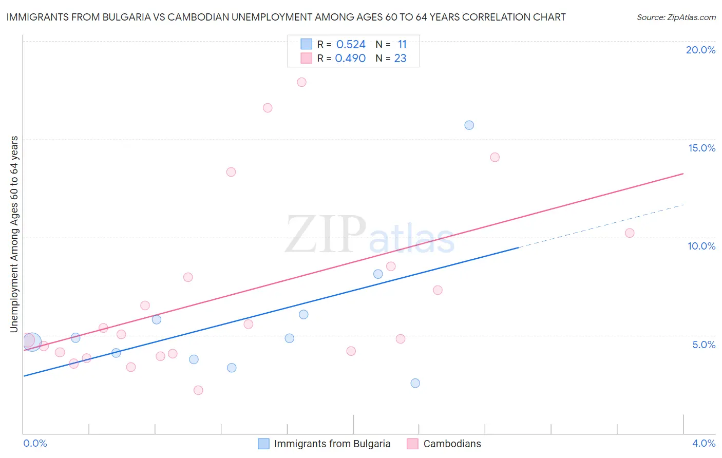 Immigrants from Bulgaria vs Cambodian Unemployment Among Ages 60 to 64 years