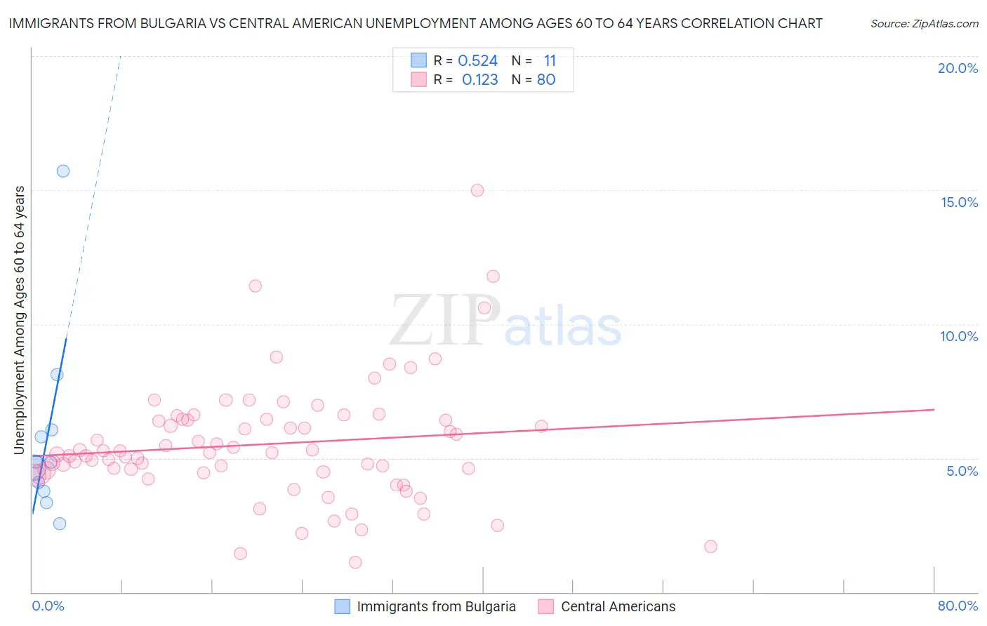 Immigrants from Bulgaria vs Central American Unemployment Among Ages 60 to 64 years