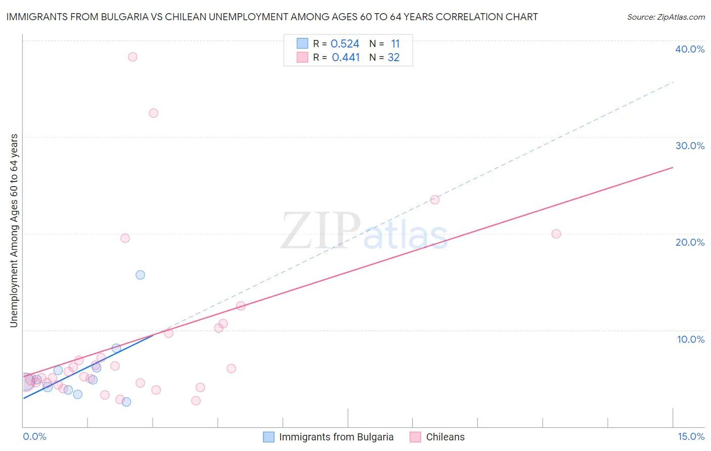 Immigrants from Bulgaria vs Chilean Unemployment Among Ages 60 to 64 years