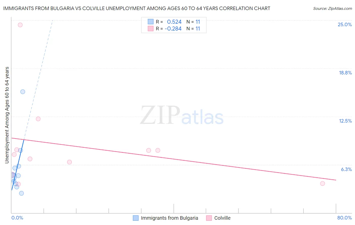 Immigrants from Bulgaria vs Colville Unemployment Among Ages 60 to 64 years