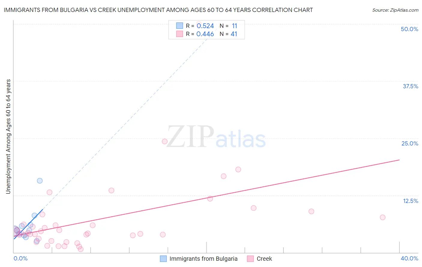 Immigrants from Bulgaria vs Creek Unemployment Among Ages 60 to 64 years