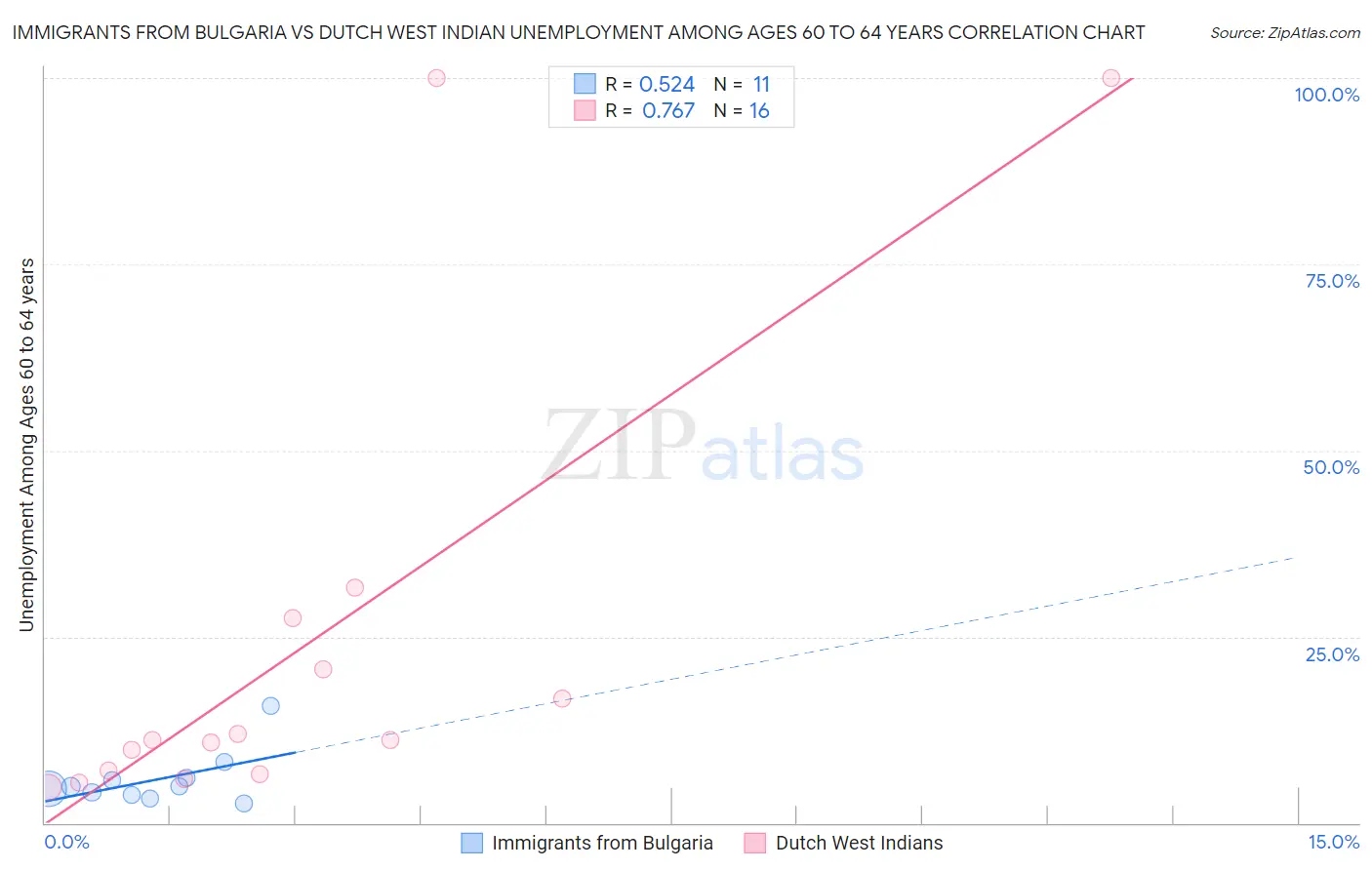 Immigrants from Bulgaria vs Dutch West Indian Unemployment Among Ages 60 to 64 years