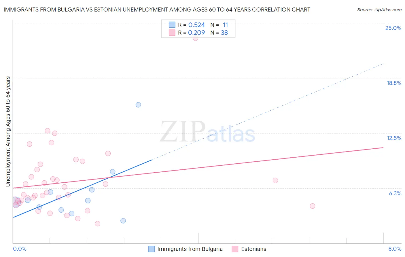 Immigrants from Bulgaria vs Estonian Unemployment Among Ages 60 to 64 years