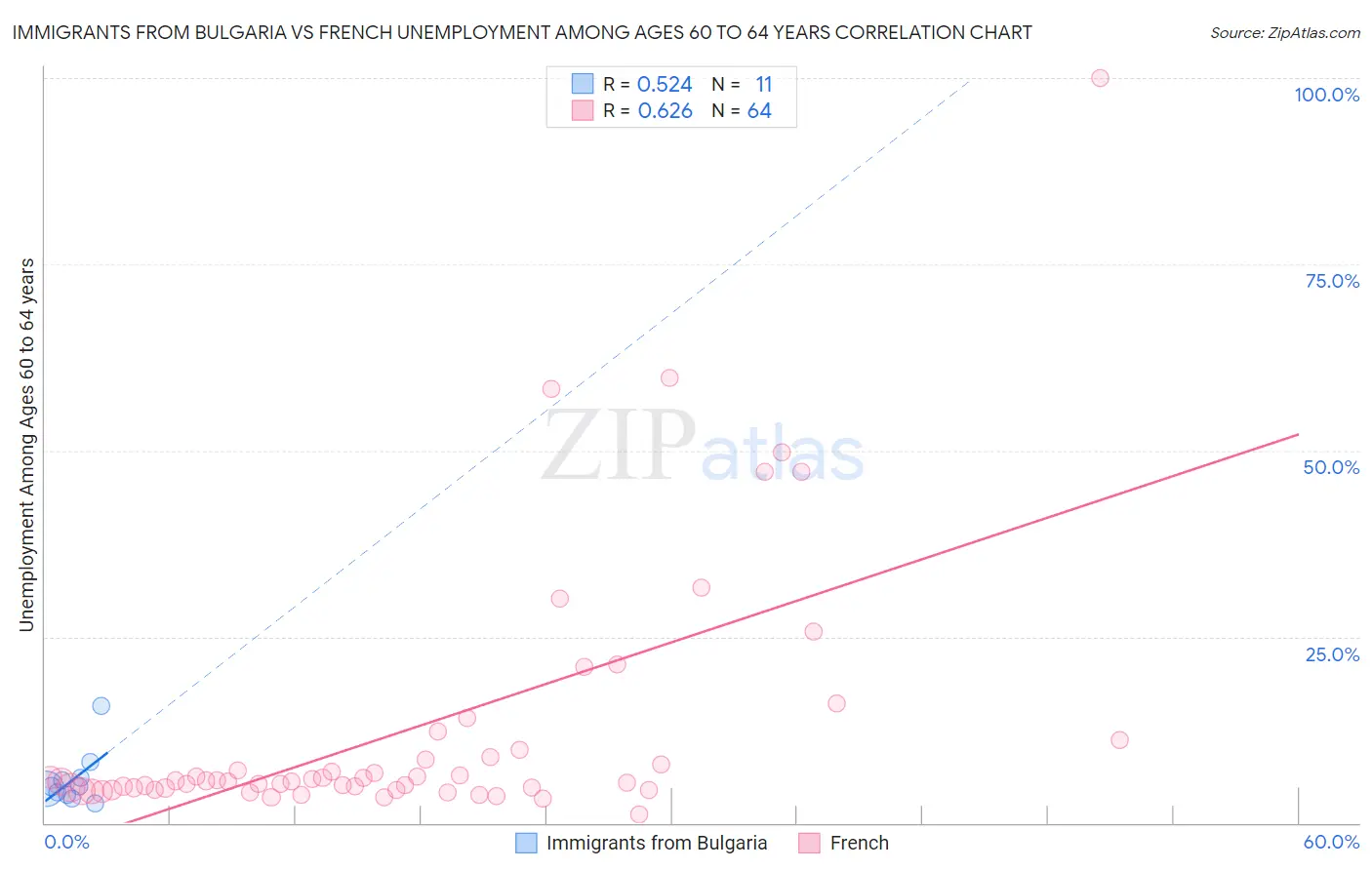 Immigrants from Bulgaria vs French Unemployment Among Ages 60 to 64 years