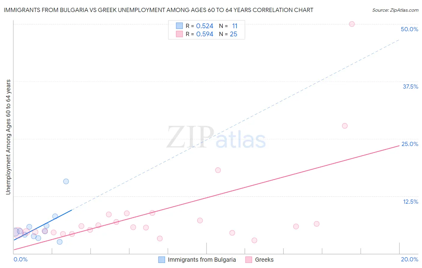 Immigrants from Bulgaria vs Greek Unemployment Among Ages 60 to 64 years