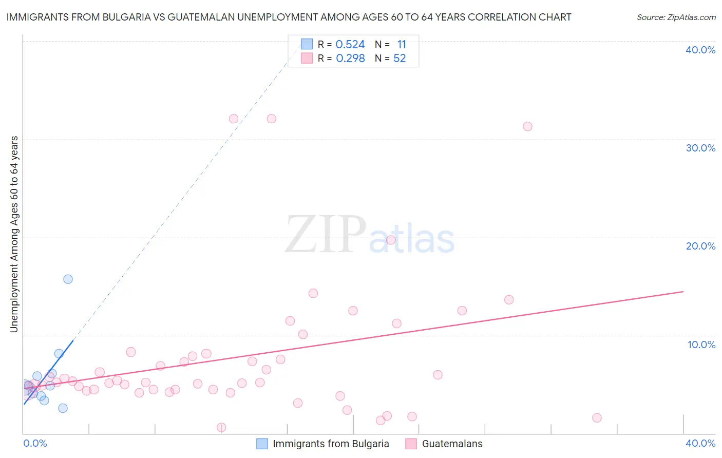 Immigrants from Bulgaria vs Guatemalan Unemployment Among Ages 60 to 64 years