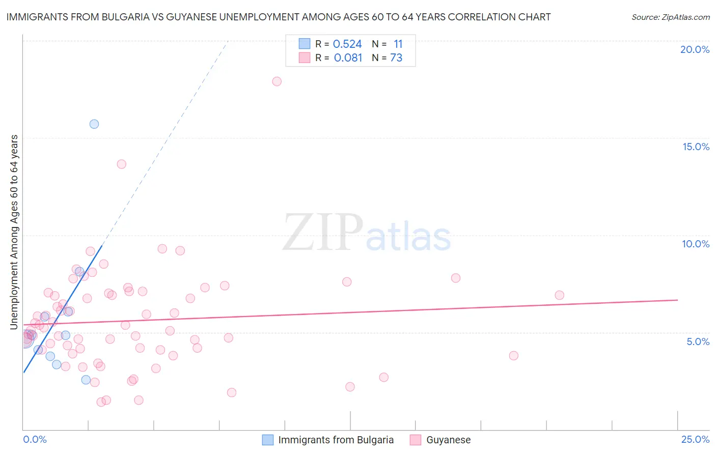 Immigrants from Bulgaria vs Guyanese Unemployment Among Ages 60 to 64 years