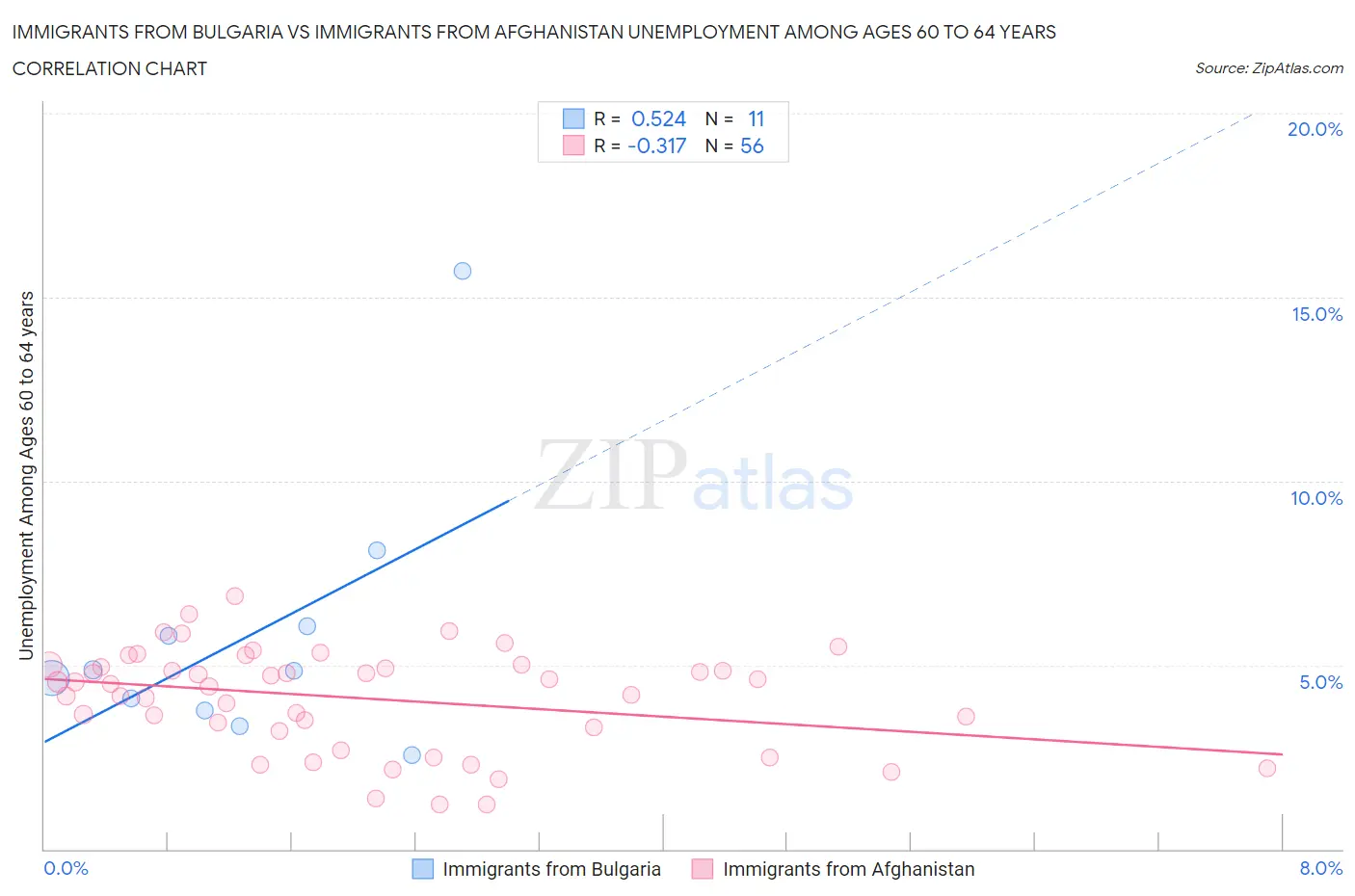 Immigrants from Bulgaria vs Immigrants from Afghanistan Unemployment Among Ages 60 to 64 years