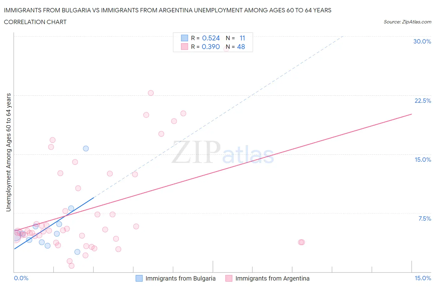 Immigrants from Bulgaria vs Immigrants from Argentina Unemployment Among Ages 60 to 64 years