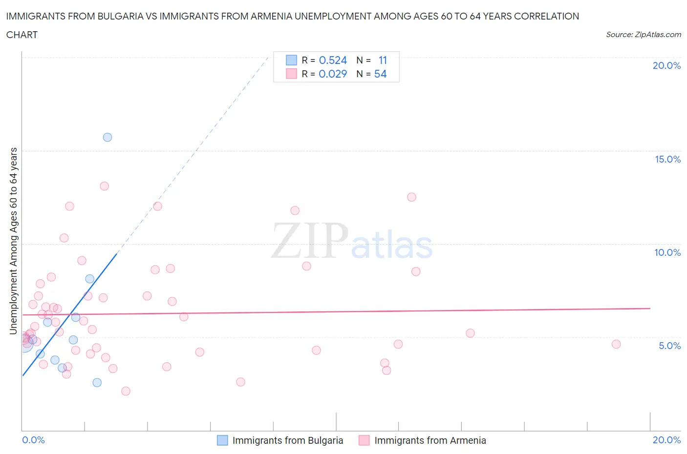 Immigrants from Bulgaria vs Immigrants from Armenia Unemployment Among Ages 60 to 64 years