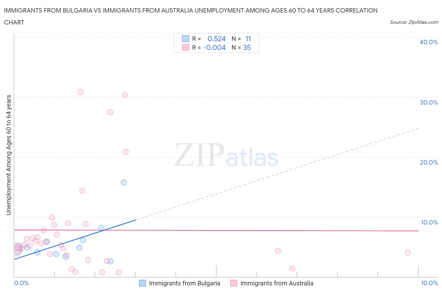 Immigrants from Bulgaria vs Immigrants from Australia Unemployment Among Ages 60 to 64 years