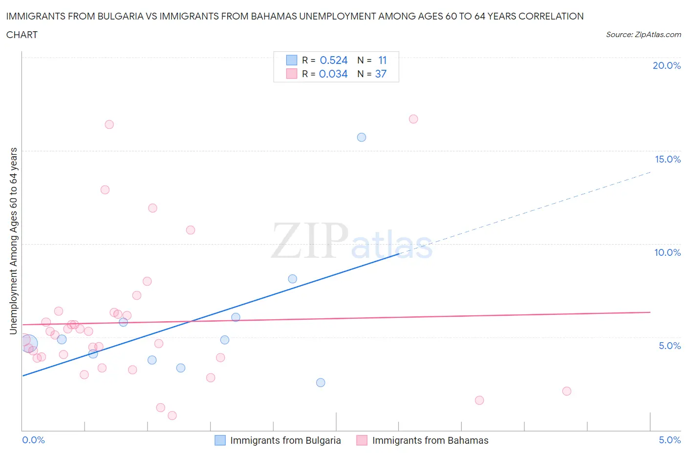 Immigrants from Bulgaria vs Immigrants from Bahamas Unemployment Among Ages 60 to 64 years