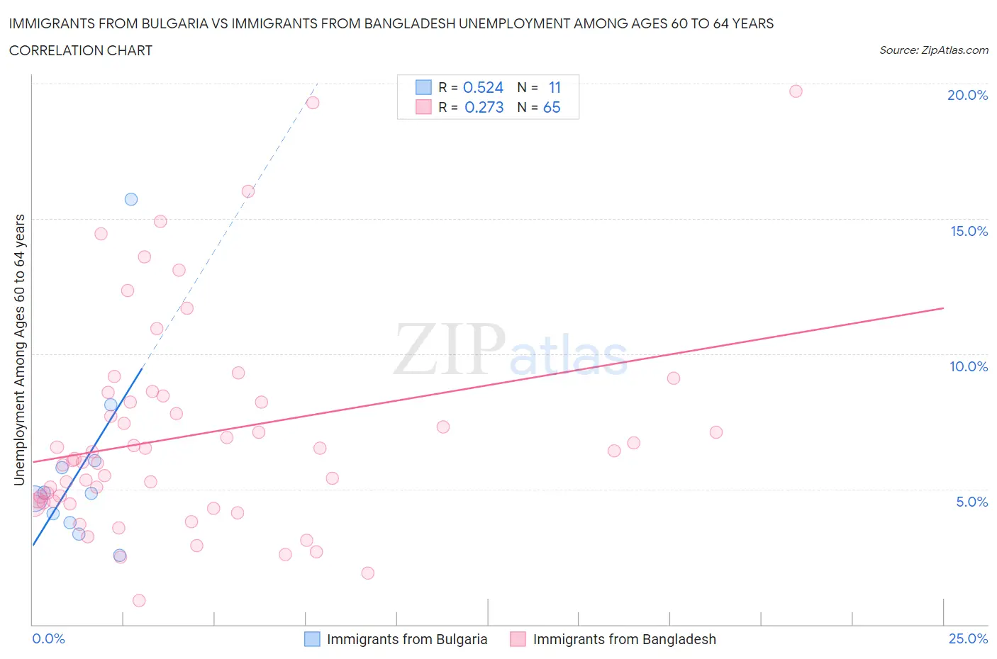 Immigrants from Bulgaria vs Immigrants from Bangladesh Unemployment Among Ages 60 to 64 years