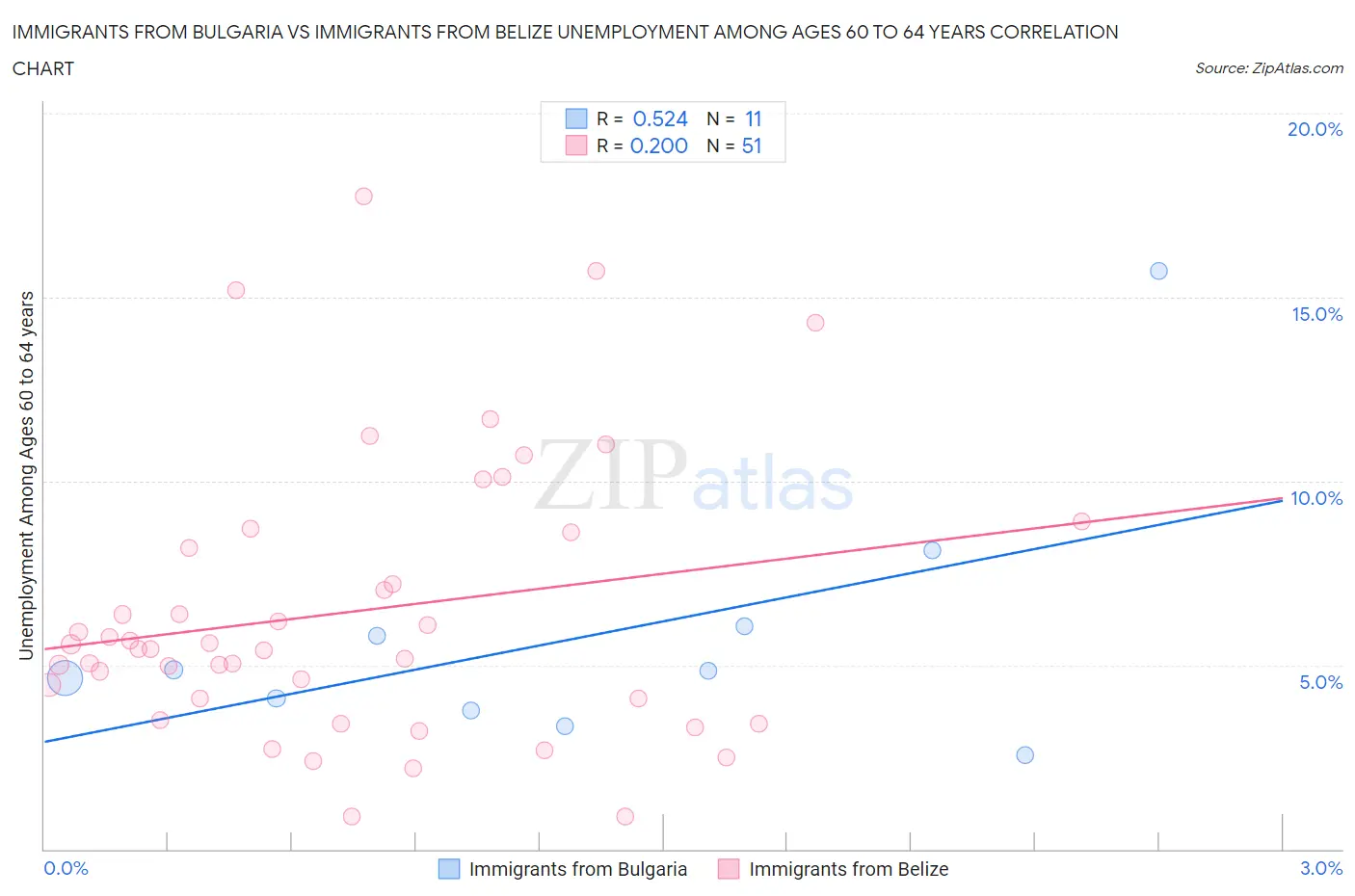Immigrants from Bulgaria vs Immigrants from Belize Unemployment Among Ages 60 to 64 years