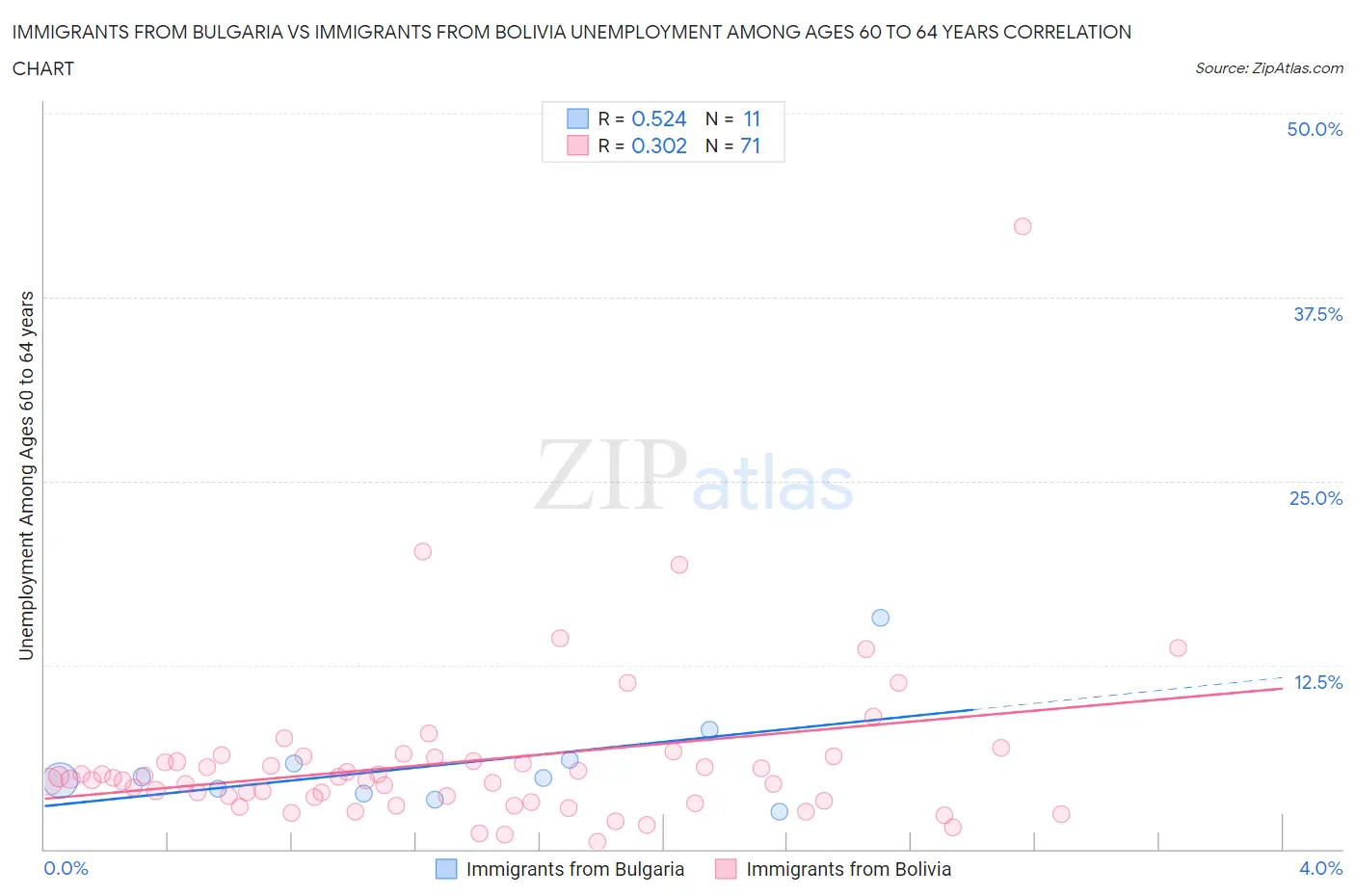 Immigrants from Bulgaria vs Immigrants from Bolivia Unemployment Among Ages 60 to 64 years