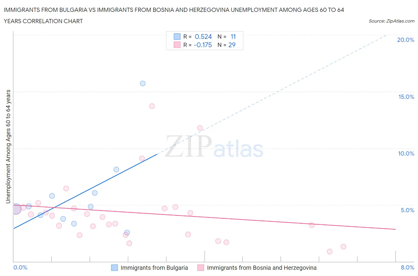 Immigrants from Bulgaria vs Immigrants from Bosnia and Herzegovina Unemployment Among Ages 60 to 64 years