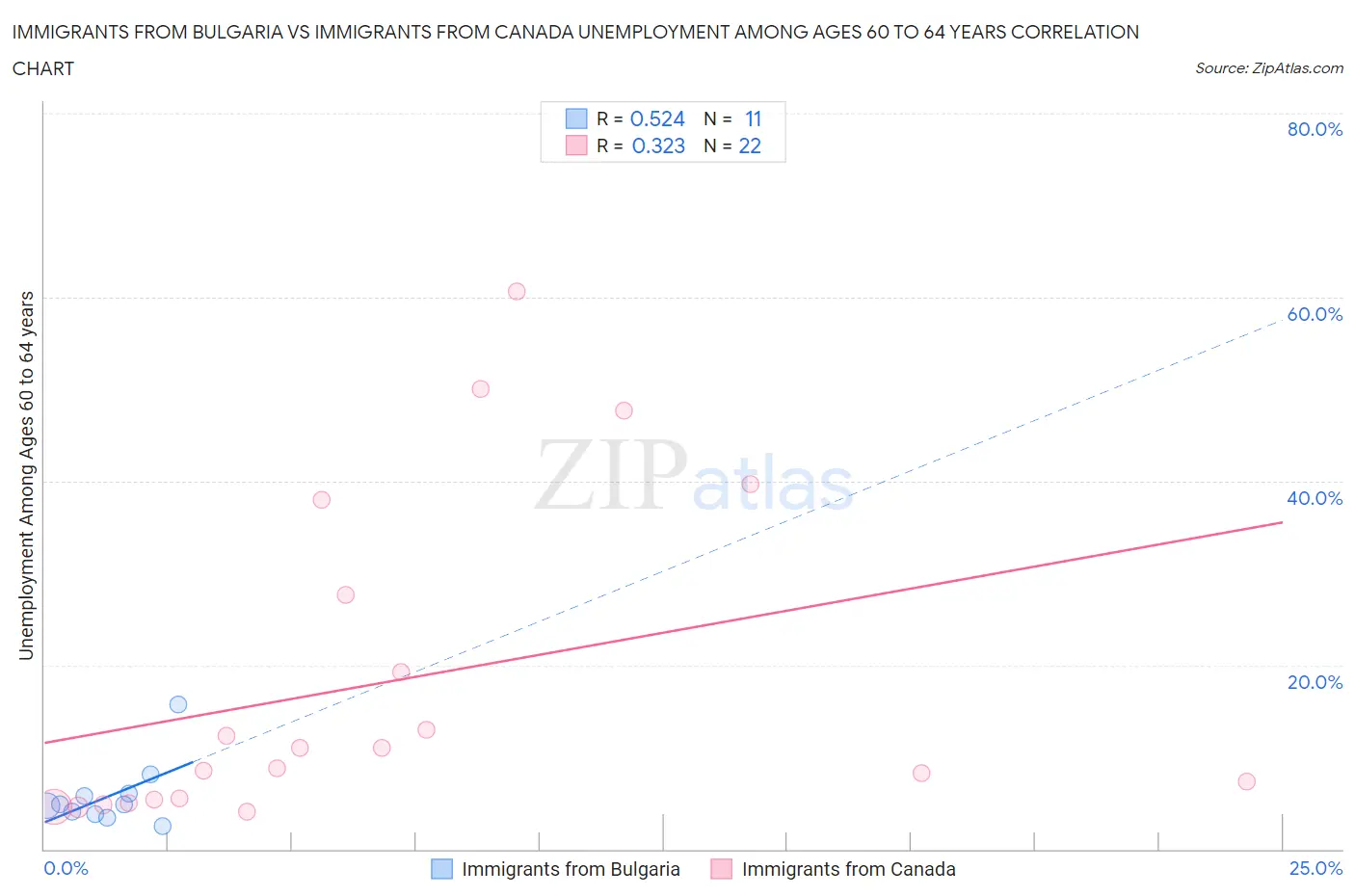 Immigrants from Bulgaria vs Immigrants from Canada Unemployment Among Ages 60 to 64 years