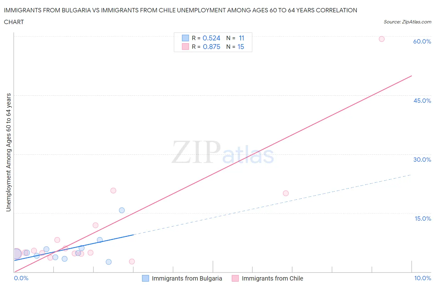 Immigrants from Bulgaria vs Immigrants from Chile Unemployment Among Ages 60 to 64 years