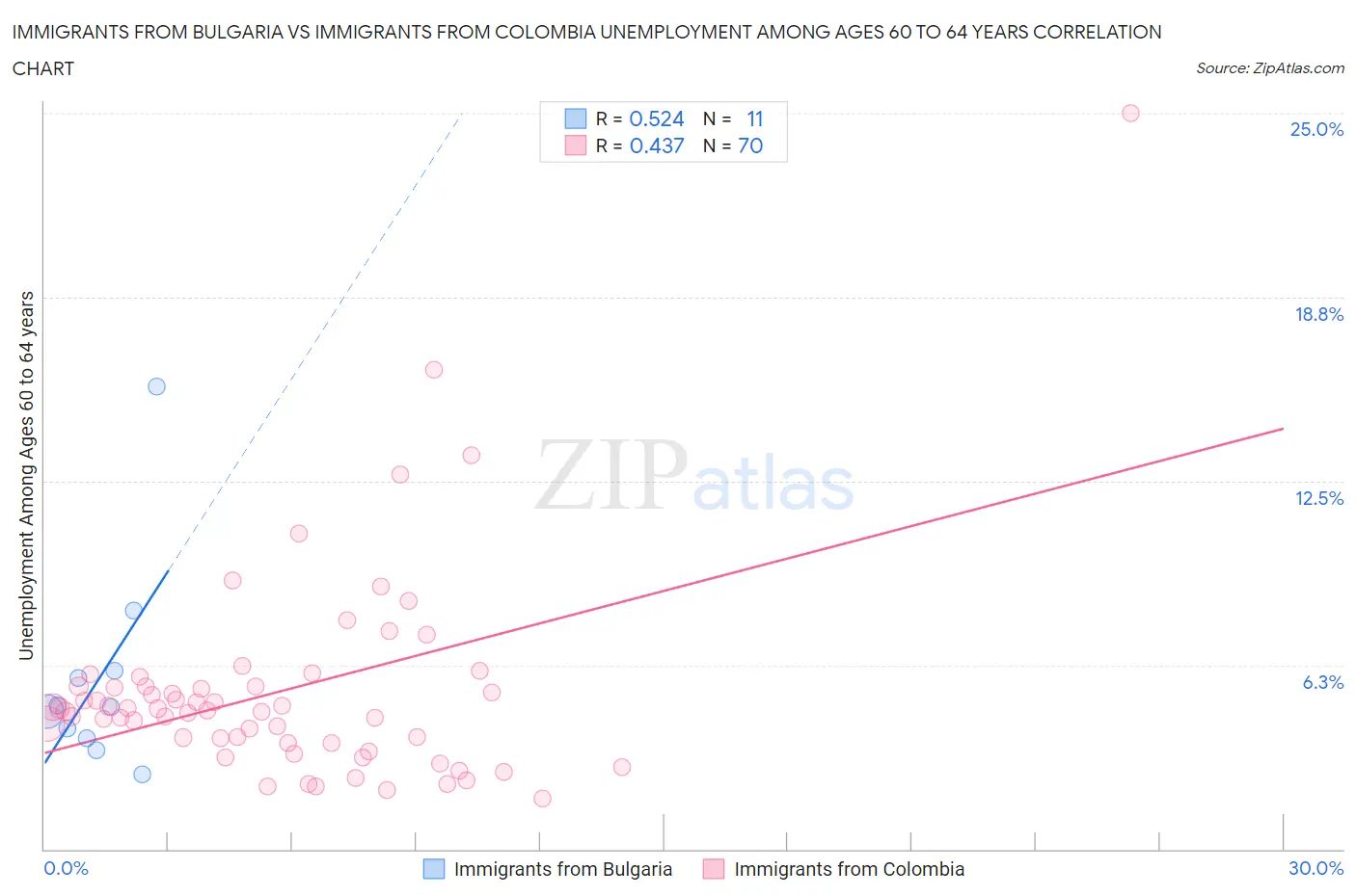 Immigrants from Bulgaria vs Immigrants from Colombia Unemployment Among Ages 60 to 64 years