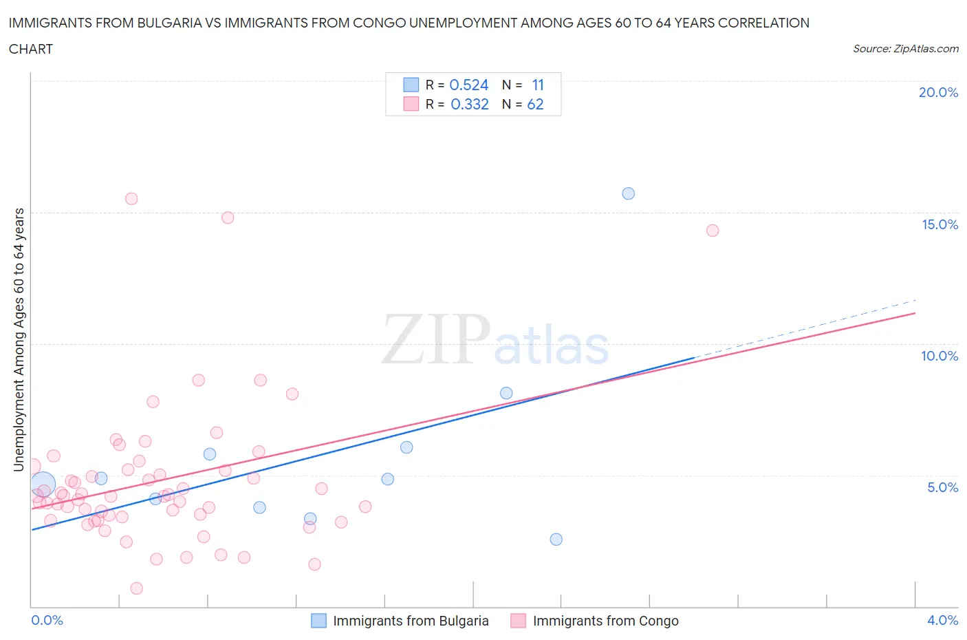 Immigrants from Bulgaria vs Immigrants from Congo Unemployment Among Ages 60 to 64 years