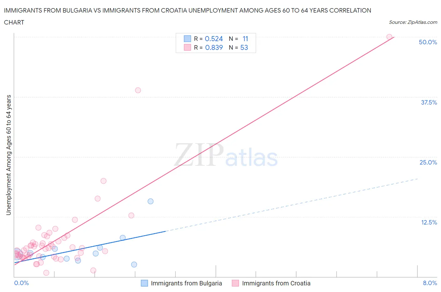 Immigrants from Bulgaria vs Immigrants from Croatia Unemployment Among Ages 60 to 64 years