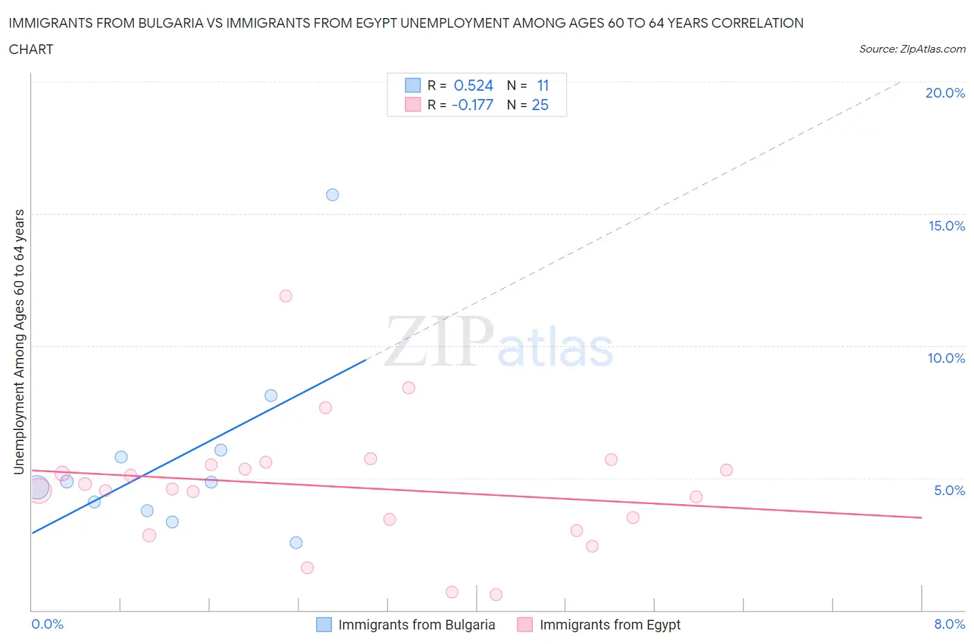 Immigrants from Bulgaria vs Immigrants from Egypt Unemployment Among Ages 60 to 64 years