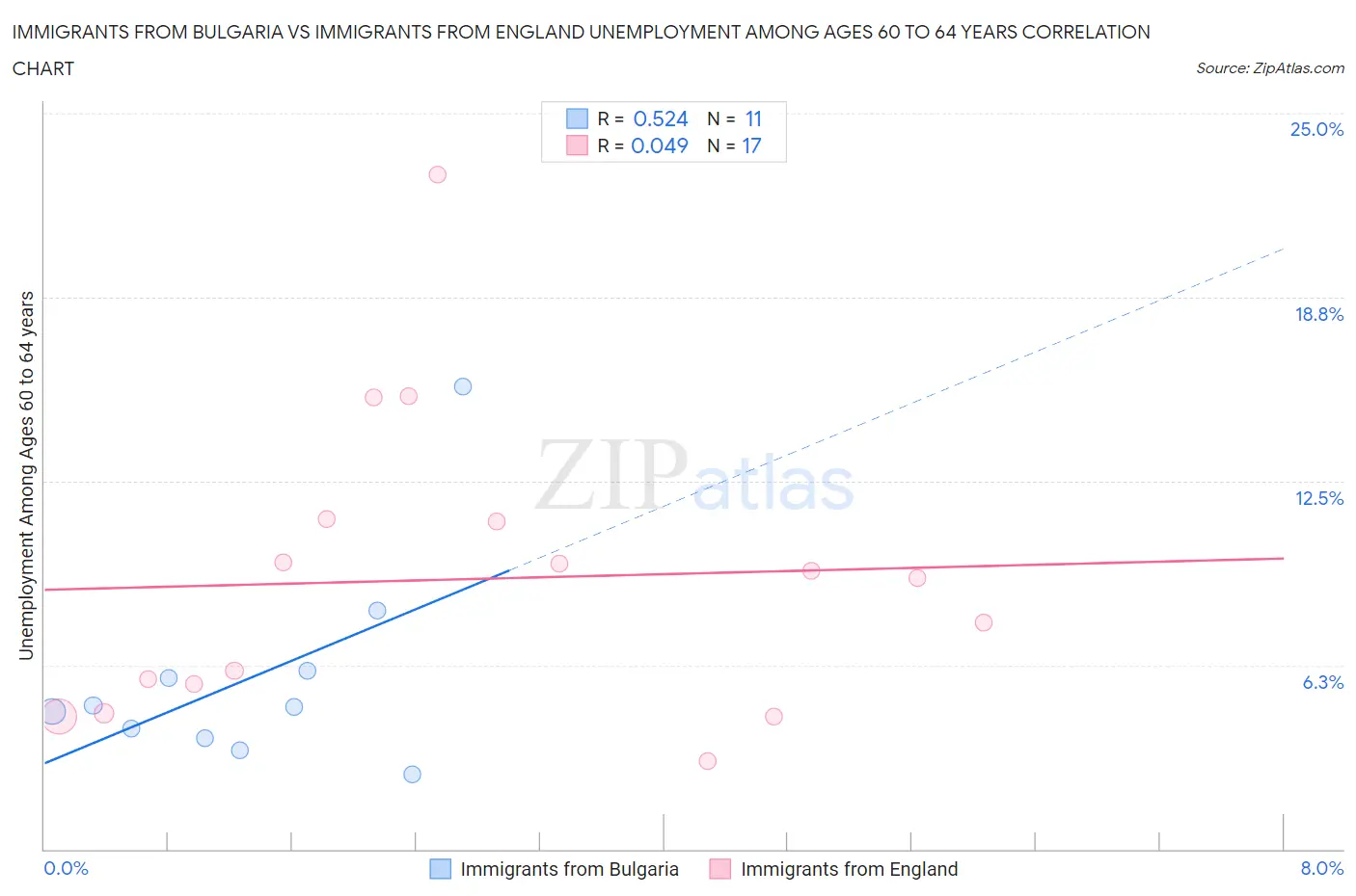 Immigrants from Bulgaria vs Immigrants from England Unemployment Among Ages 60 to 64 years