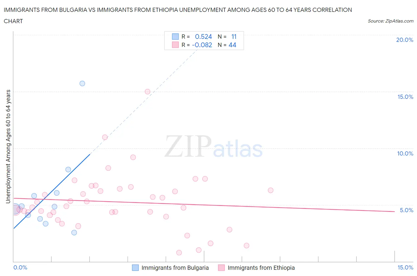 Immigrants from Bulgaria vs Immigrants from Ethiopia Unemployment Among Ages 60 to 64 years