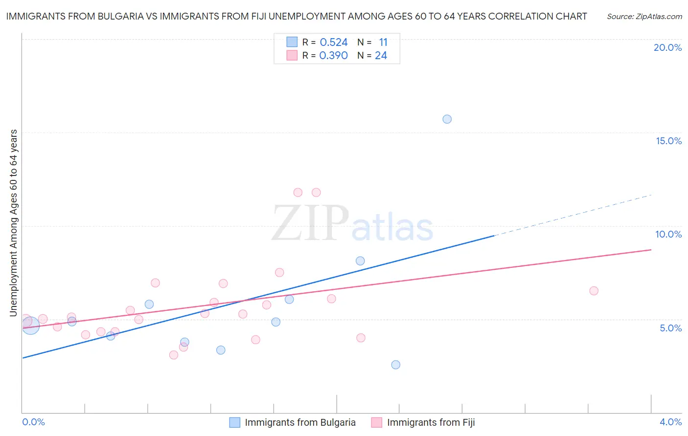 Immigrants from Bulgaria vs Immigrants from Fiji Unemployment Among Ages 60 to 64 years