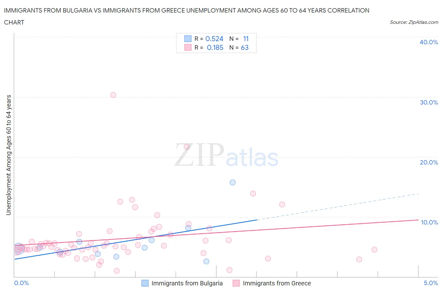 Immigrants from Bulgaria vs Immigrants from Greece Unemployment Among Ages 60 to 64 years