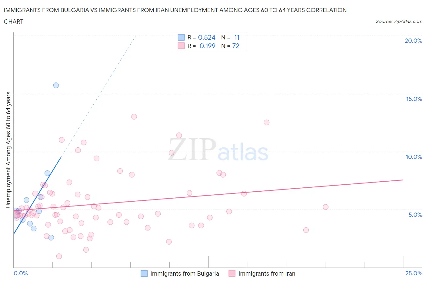 Immigrants from Bulgaria vs Immigrants from Iran Unemployment Among Ages 60 to 64 years