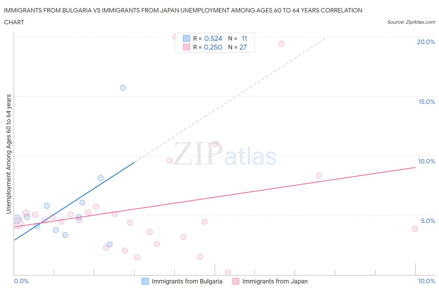 Immigrants from Bulgaria vs Immigrants from Japan Unemployment Among Ages 60 to 64 years