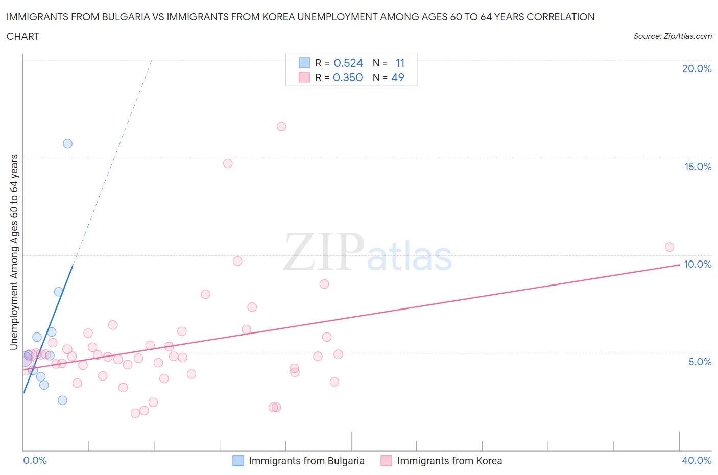 Immigrants from Bulgaria vs Immigrants from Korea Unemployment Among Ages 60 to 64 years