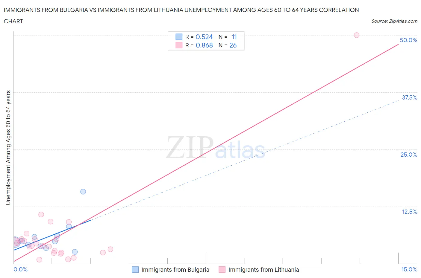 Immigrants from Bulgaria vs Immigrants from Lithuania Unemployment Among Ages 60 to 64 years
