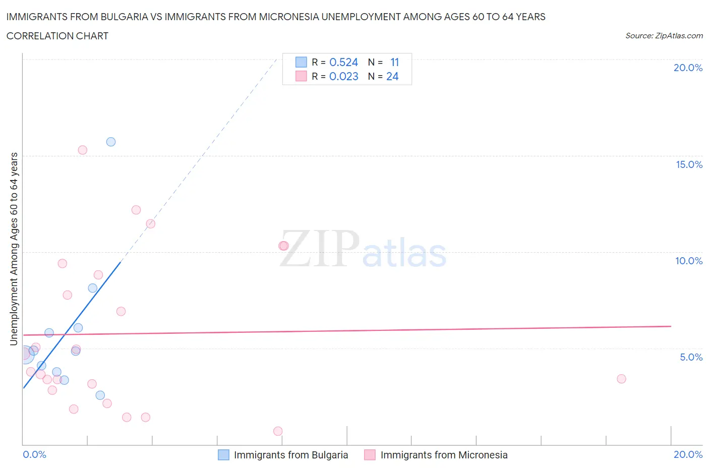 Immigrants from Bulgaria vs Immigrants from Micronesia Unemployment Among Ages 60 to 64 years