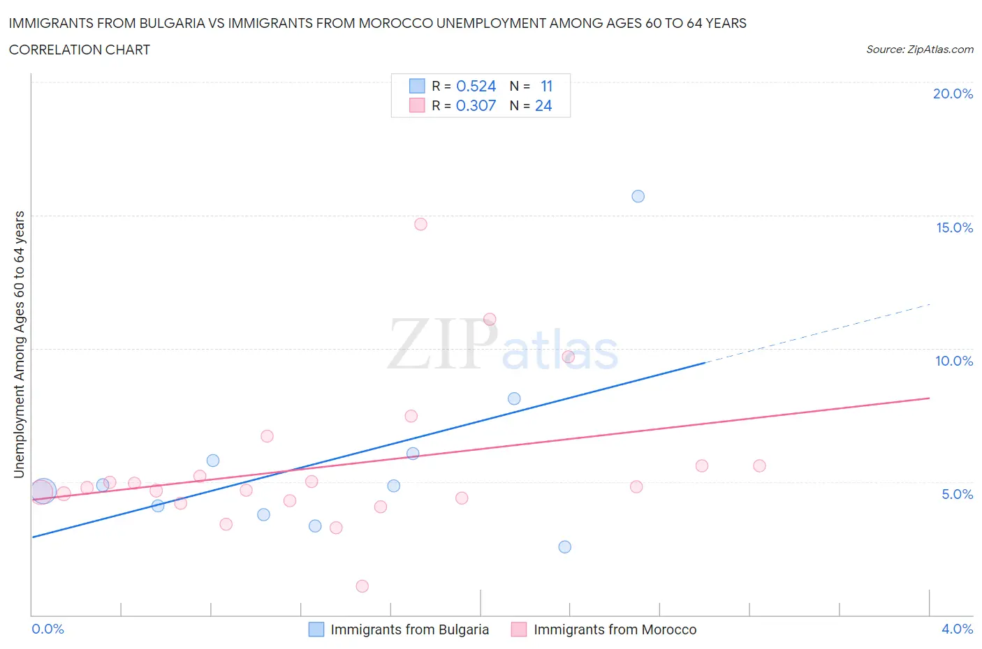 Immigrants from Bulgaria vs Immigrants from Morocco Unemployment Among Ages 60 to 64 years