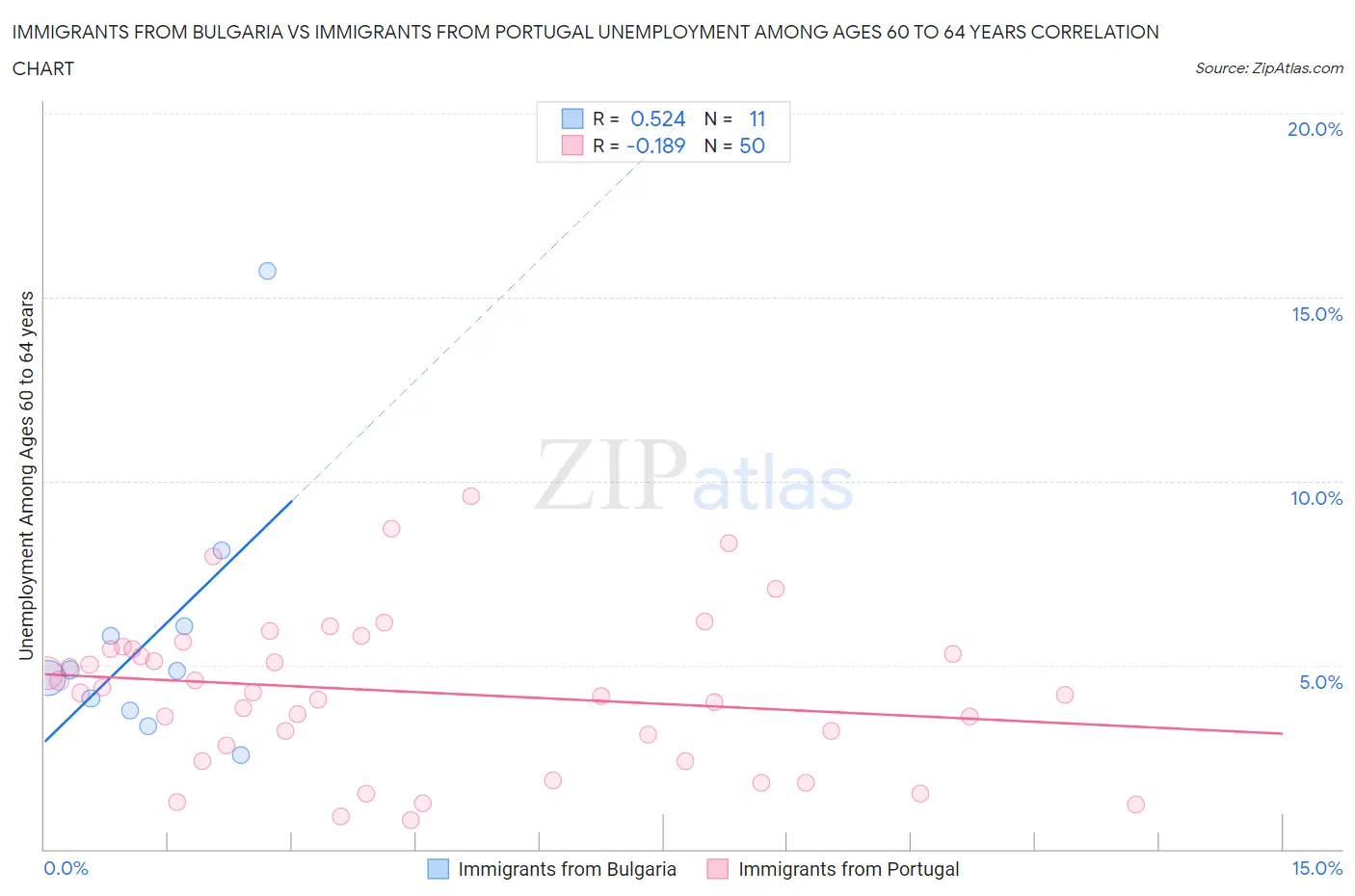 Immigrants from Bulgaria vs Immigrants from Portugal Unemployment Among Ages 60 to 64 years