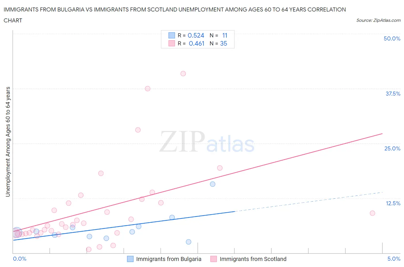 Immigrants from Bulgaria vs Immigrants from Scotland Unemployment Among Ages 60 to 64 years